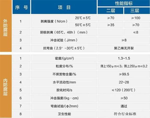 五指山3pe加强级防腐钢管性能指标参数